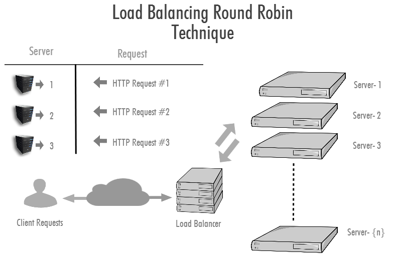 Round Robin DNS - Knowledge Base - bodHOST