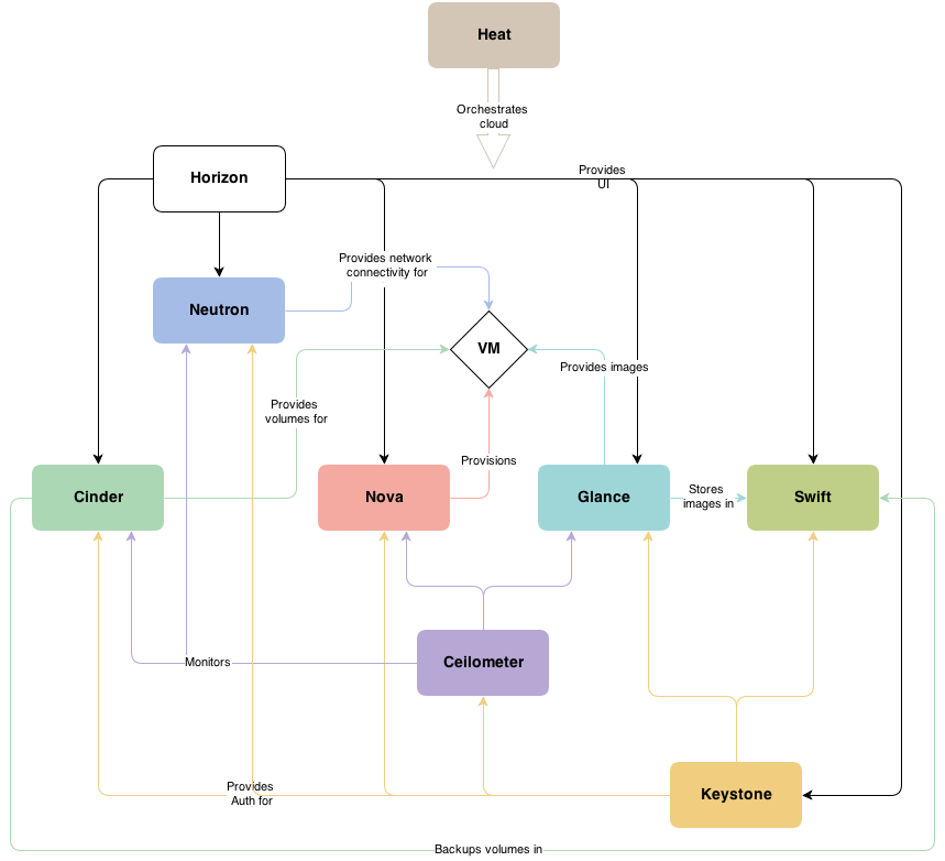 openstack_havana_conceptual_arch