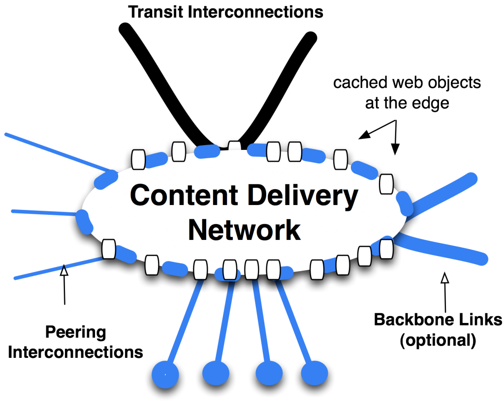 Understanding Content Delivery Networks (CDN) In Cloud Computing | Kili